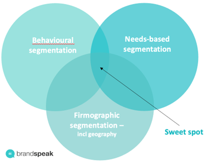 B2B-Segmentation-sweet-spot B2B Segmentation - The Definitive Guide
