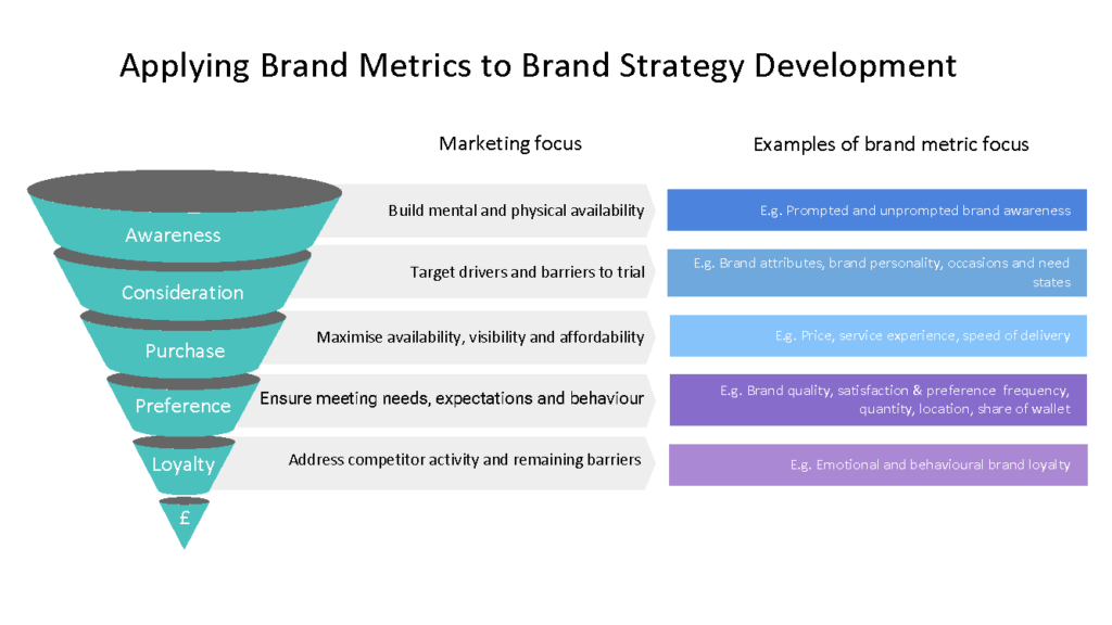 brandspeak-brand-metrics-funnel-diagram-1024x576 12 Brand Tracking Metrics & How You Can Measure Them with Brand Tracking